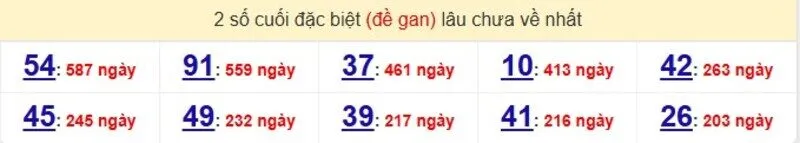Thống kê cặp lô gan lâu ra nhất