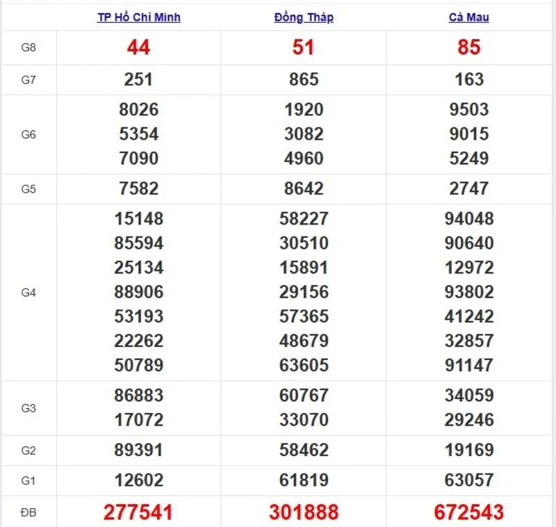 Quay thử XSMN ngày 2/6/2025