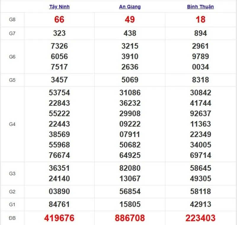 Quay thử XSMN ngày 12/6/2025