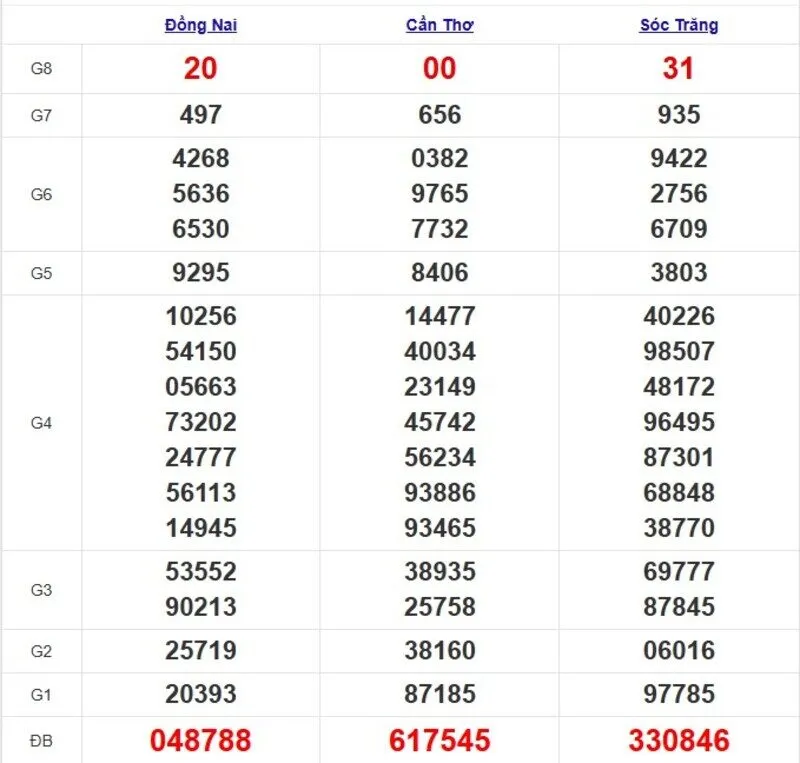 Quay thử XSMN ngày 18/6/2025