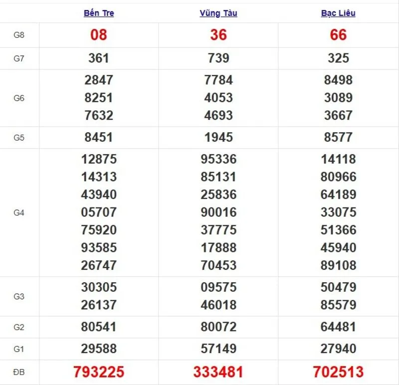 Quay thử XSMN ngày 3/6/2025