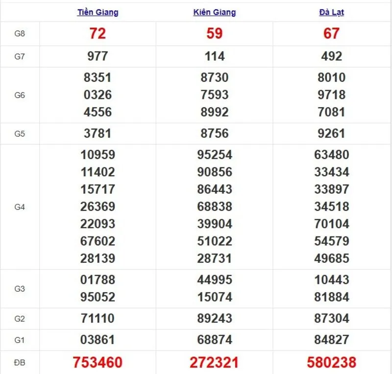 Quay thử XSMN ngày 22/6/2025