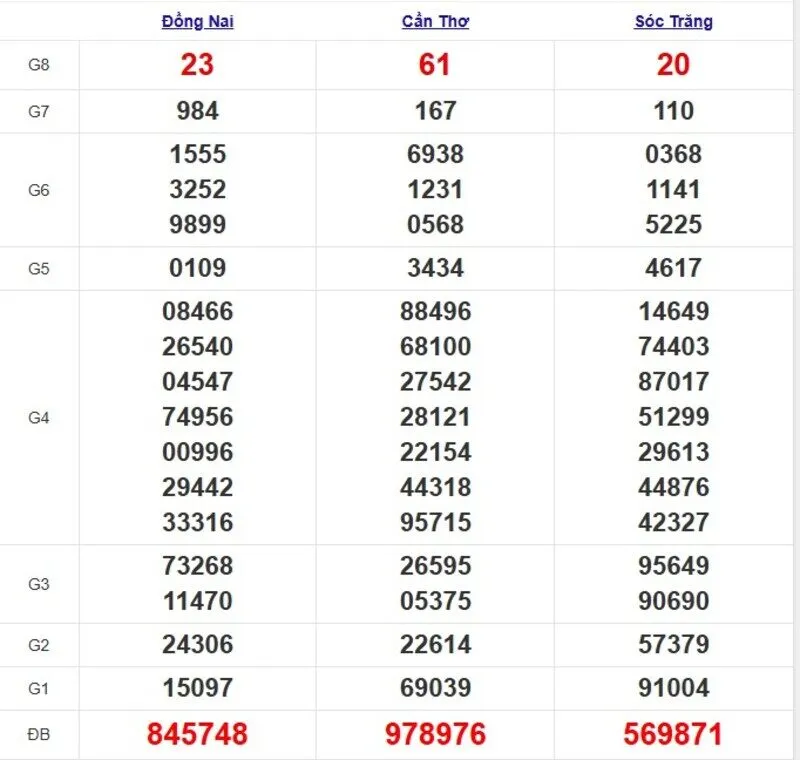 Quay thử XSMN ngày 4/6/2025