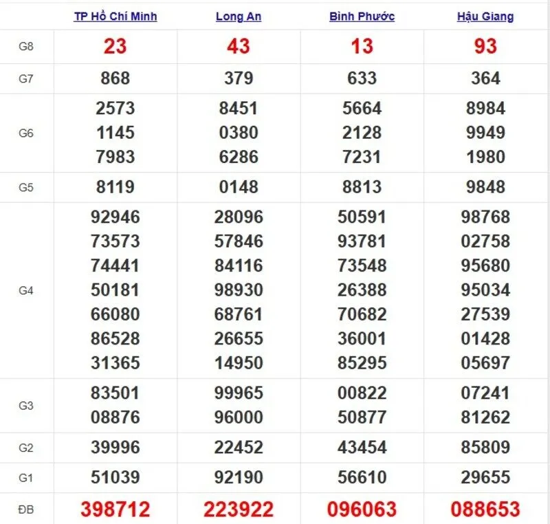 Quay thử XSMN ngày 7/6/2025