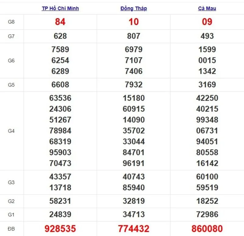 Quay thử XSMN ngày 9/6/2025