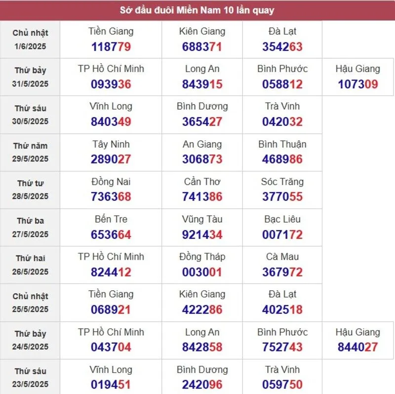 Sớ đầu đuôi miền Nam