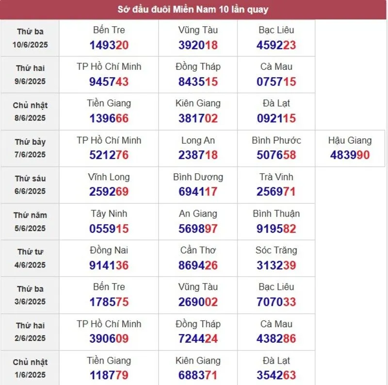 Sớ đầu đuôi miền Nam