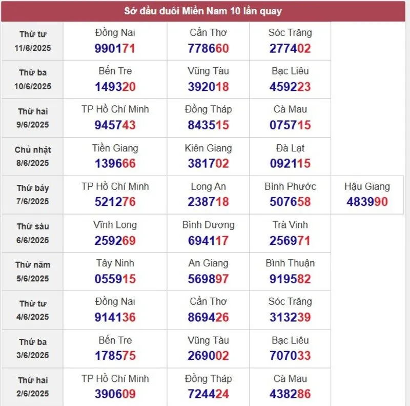 Sớ đầu đuôi miền Nam