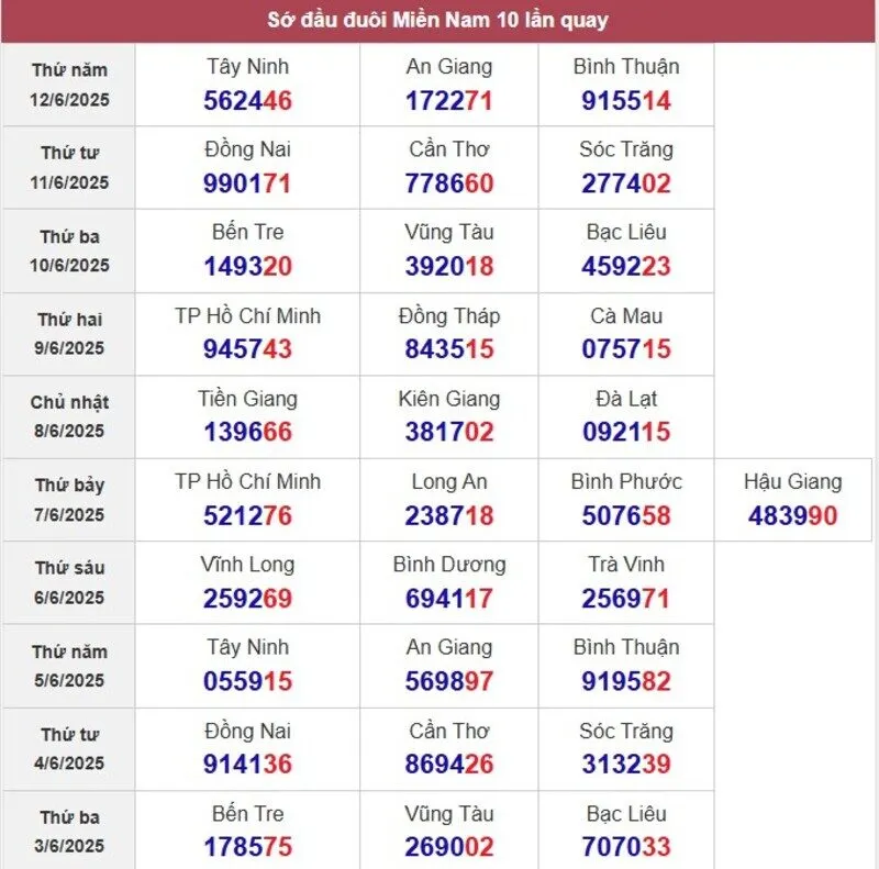 Sớ đầu đuôi miền Nam