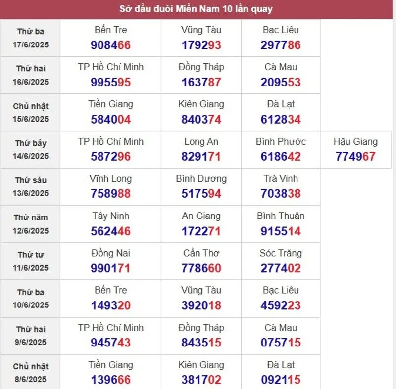 Sớ đầu đuôi miền Nam