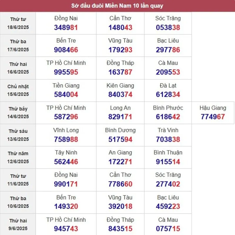 Sớ đầu đuôi miền Nam