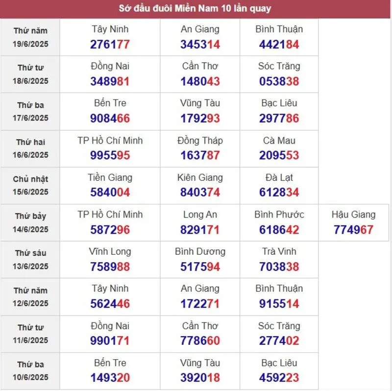 Sớ đầu đuôi miền Nam