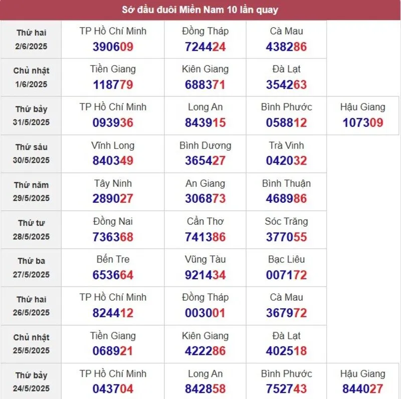 Sớ đầu đuôi miền Nam