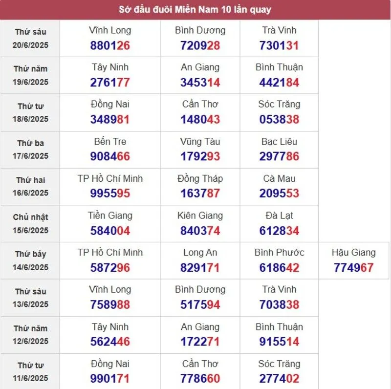 Sớ đầu đuôi miền Nam