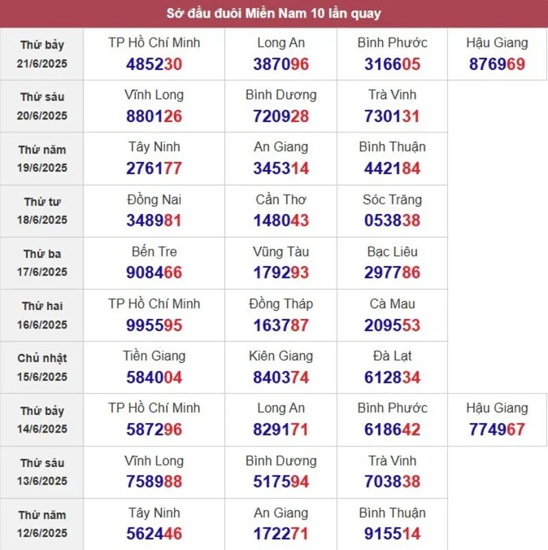 Sớ đầu đuôi miền Nam