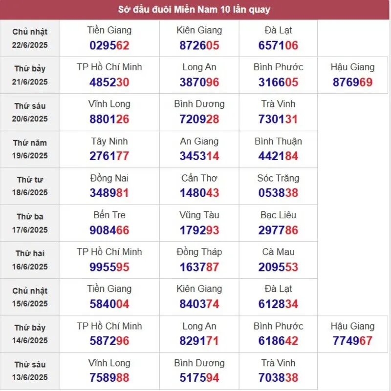 Sớ đầu đuôi miền Nam