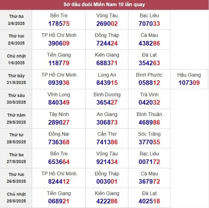 Sớ đầu đuôi miền Nam