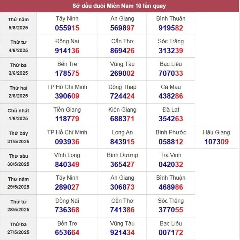 Sớ đầu đuôi miền Nam