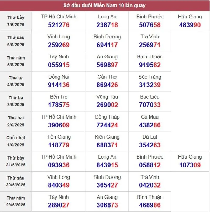 Sớ đầu đuôi miền Nam