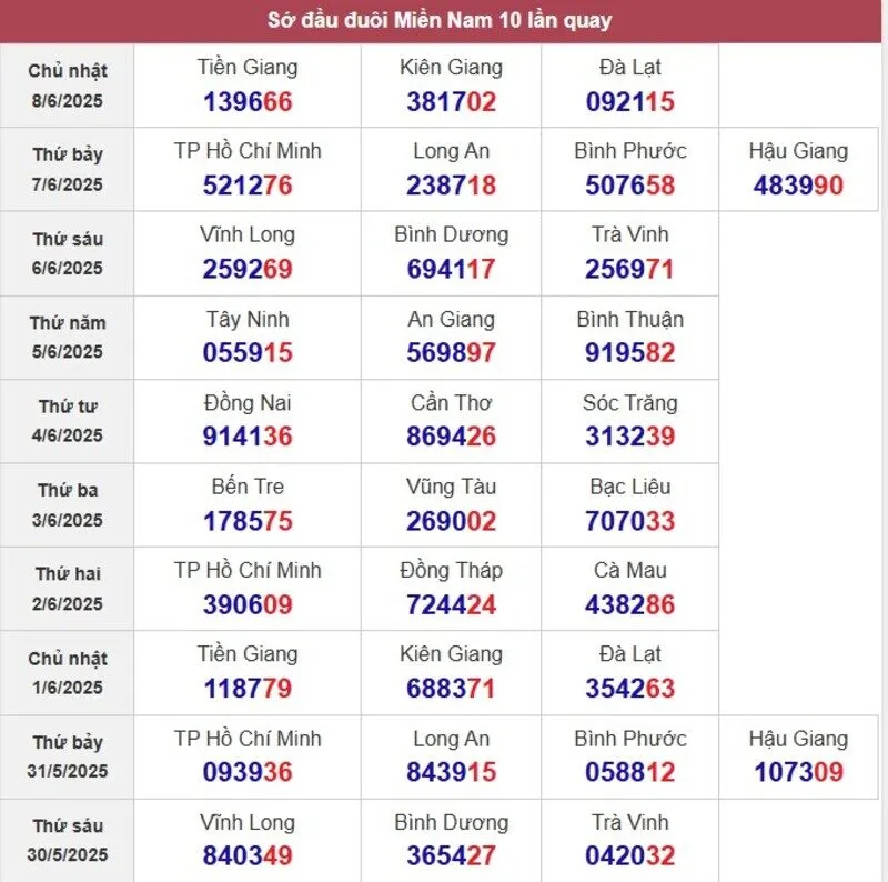 Sớ đầu đuôi miền Nam