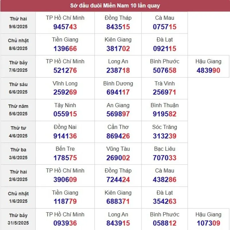 Sớ đầu đuôi miền Nam