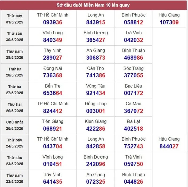 Sớ đầu đuôi miền Nam