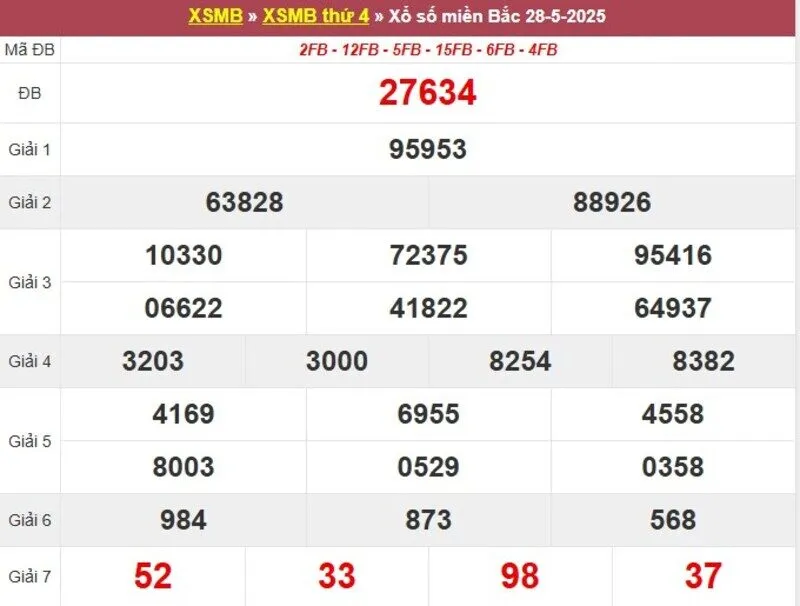 Thống kê XSMB cách đây 1 tuần