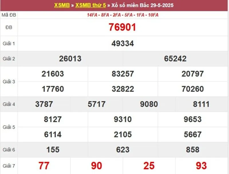 Thống kê XSMB cách đây 1 tuần