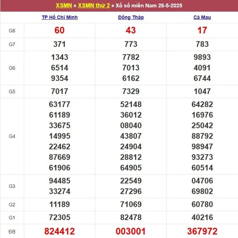 Xổ số miền Nam cách đây 1 tuần