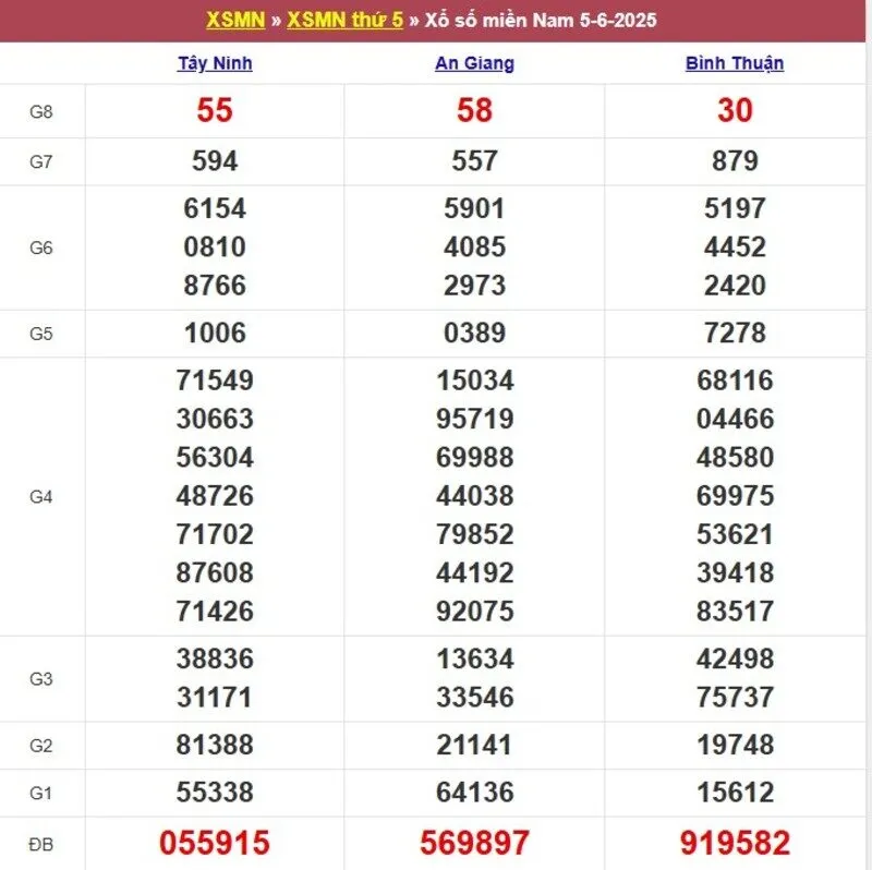 Xổ số miền Nam cách đây 1 tuần