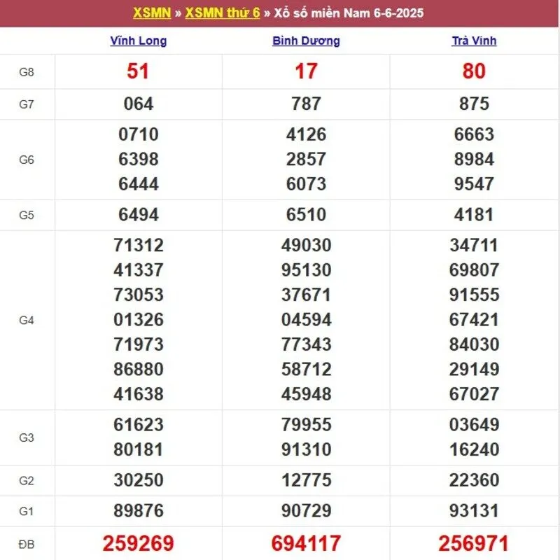 Xổ số miền Nam cách đây 1 tuần