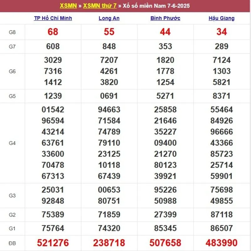 Xổ số miền Nam cách đây 1 tuần