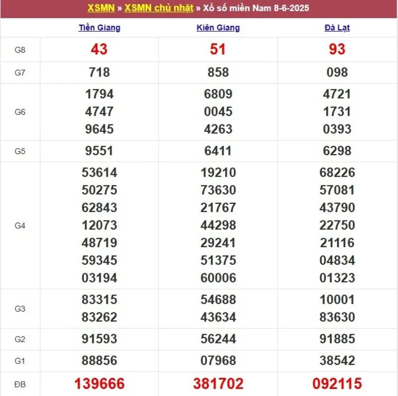 Xổ số miền Nam cách đây 1 tuần