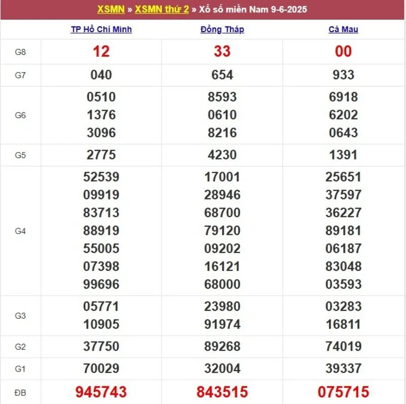 Xổ số miền Nam cách đây 1 tuần