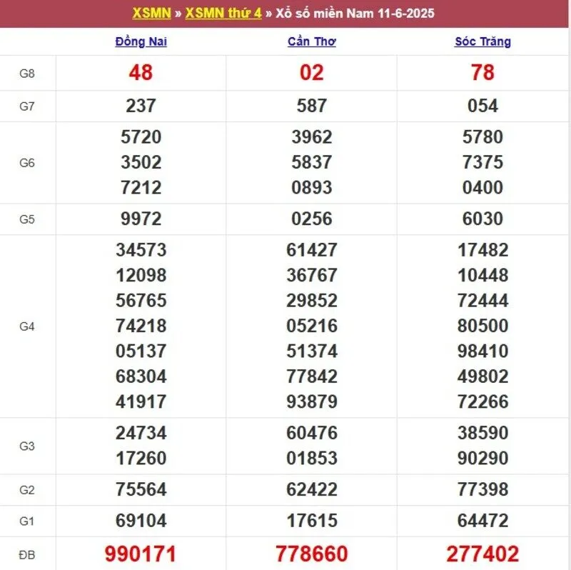 Xổ số miền Nam cách đây 1 tuần