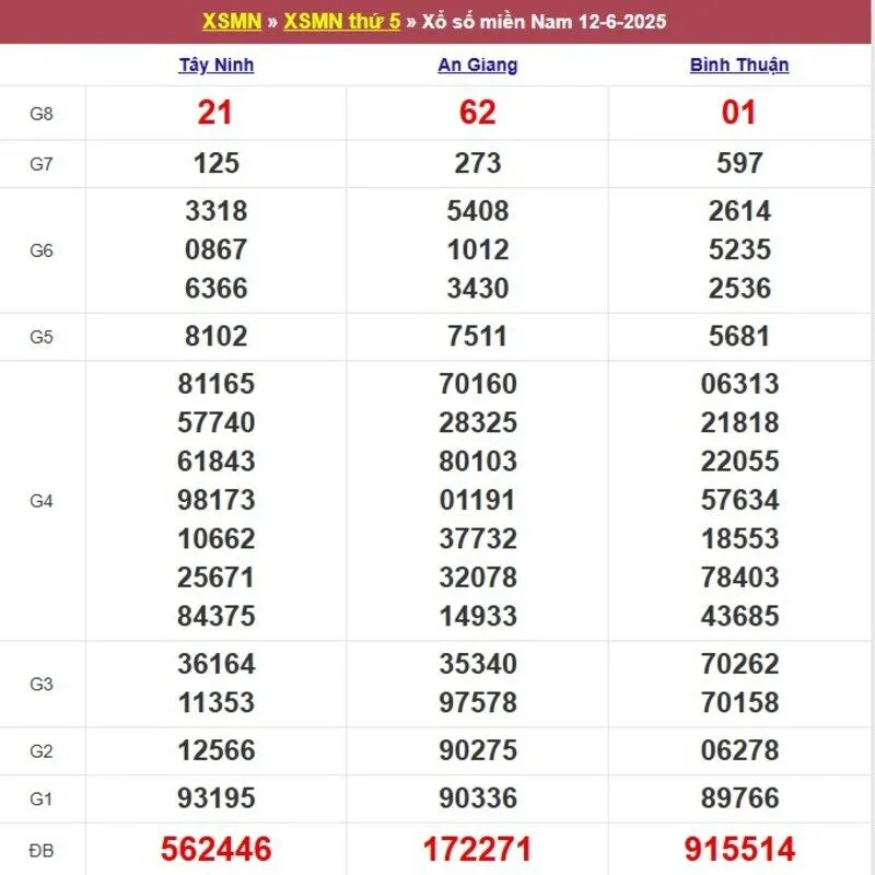 Xổ số miền Nam cách đây 1 tuần