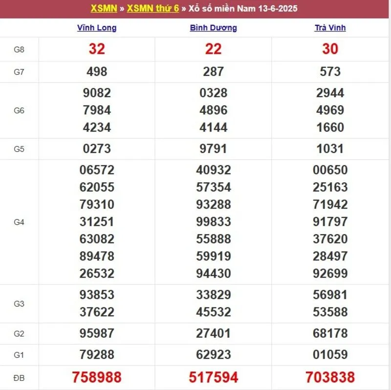 Xổ số miền Nam cách đây 1 tuần