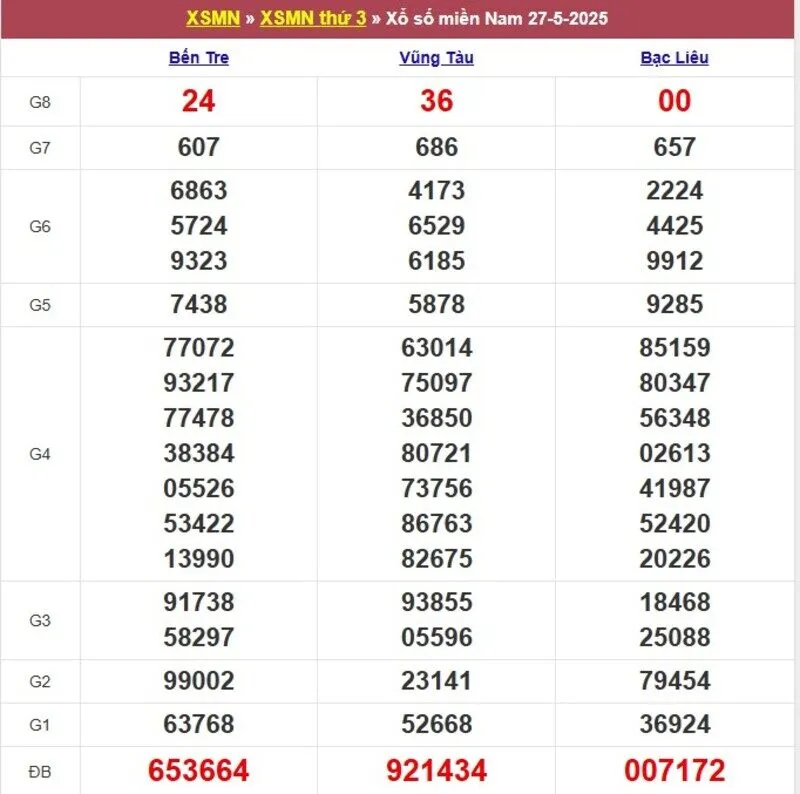 Xổ số miền Nam cách đây 1 tuần