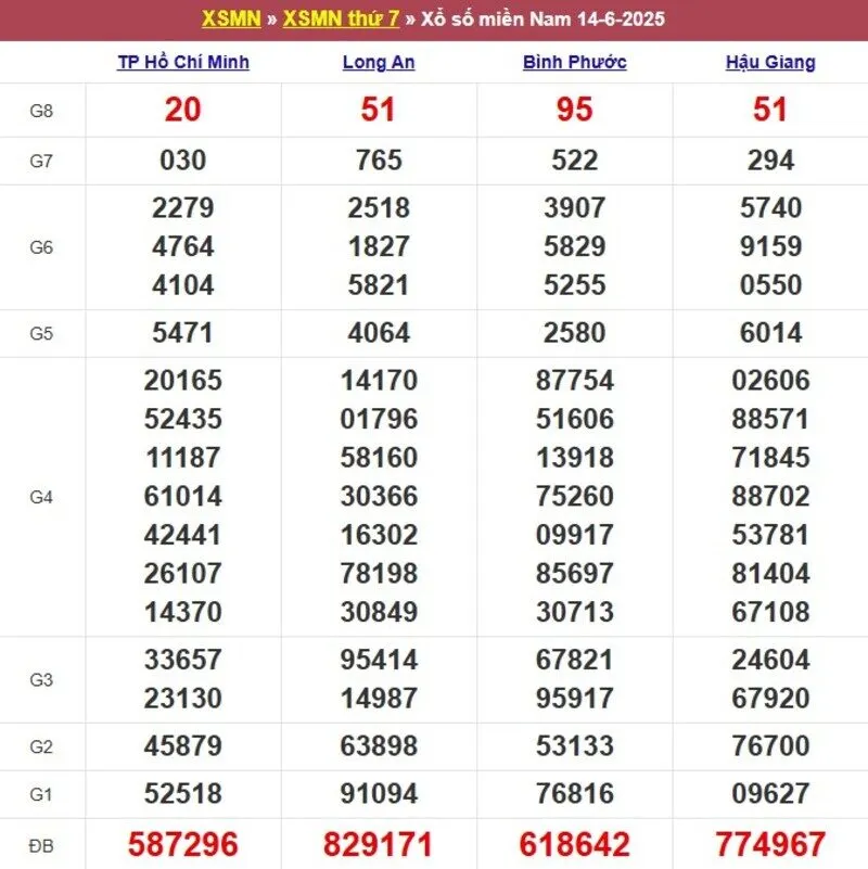Xổ số miền Nam cách đây 1 tuần
