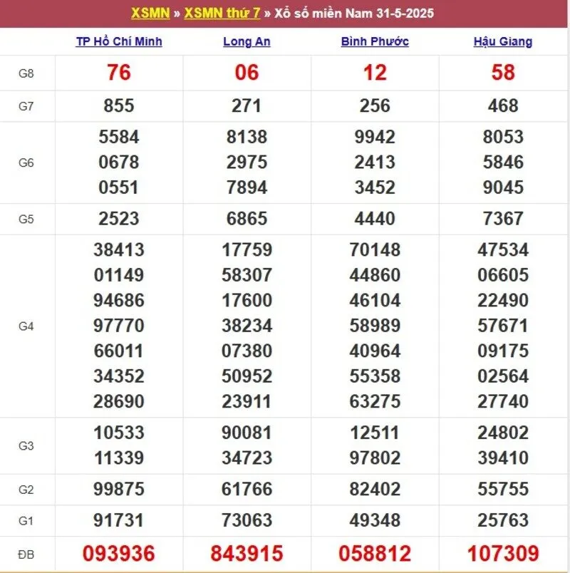 Xổ số miền Nam cách đây 1 tuần