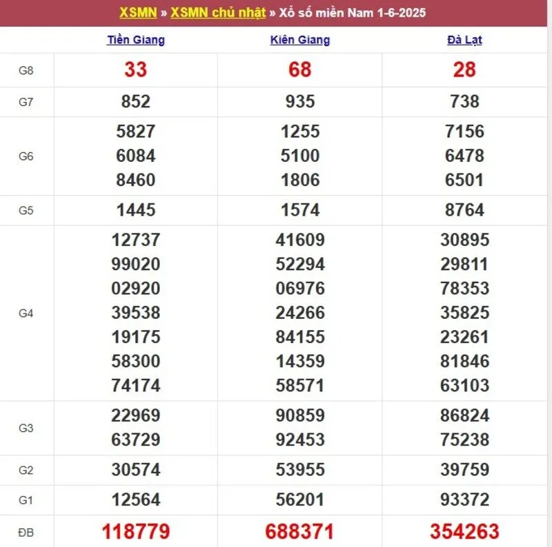 Xổ số miền Nam cách đây 1 tuần