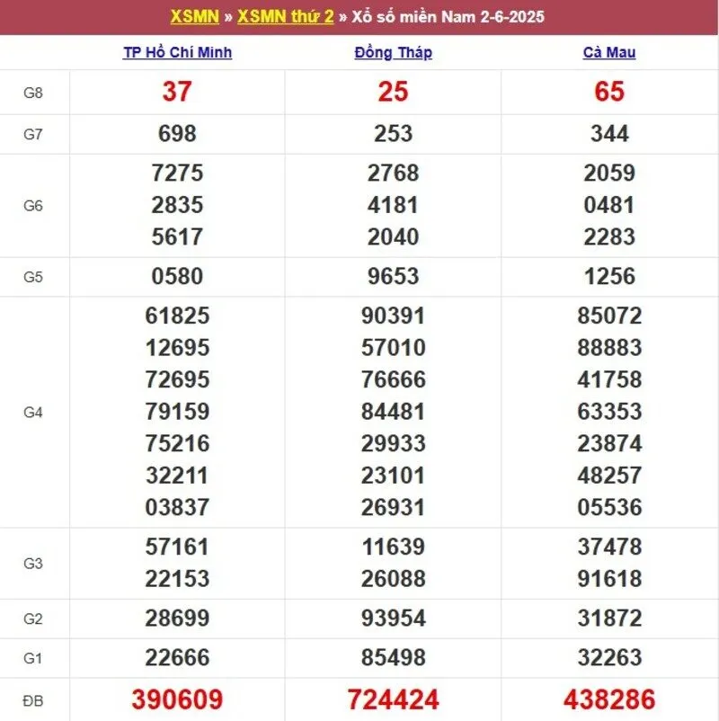 Xổ số miền Nam cách đây 1 tuần