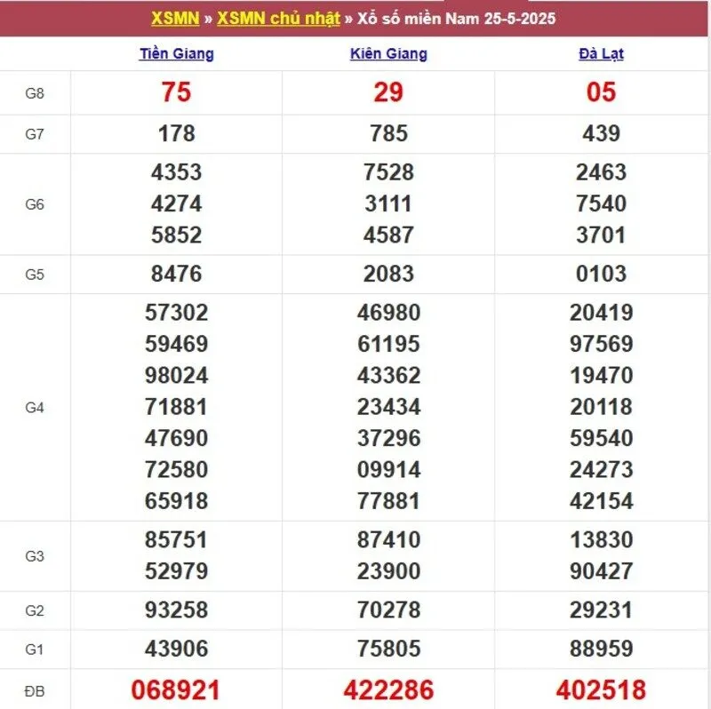 Xổ số miền Nam cách đây 1 tuần